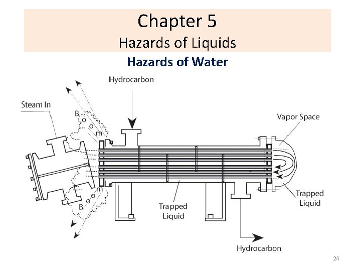 Chapter 5 Hazards of Liquids Hazards of Water 24 