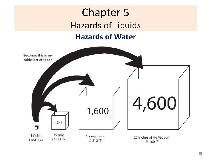 Chapter 5 Hazards of Liquids Hazards of Water 25 