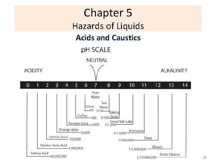 Chapter 5 Hazards of Liquids Acids and Caustics 31 