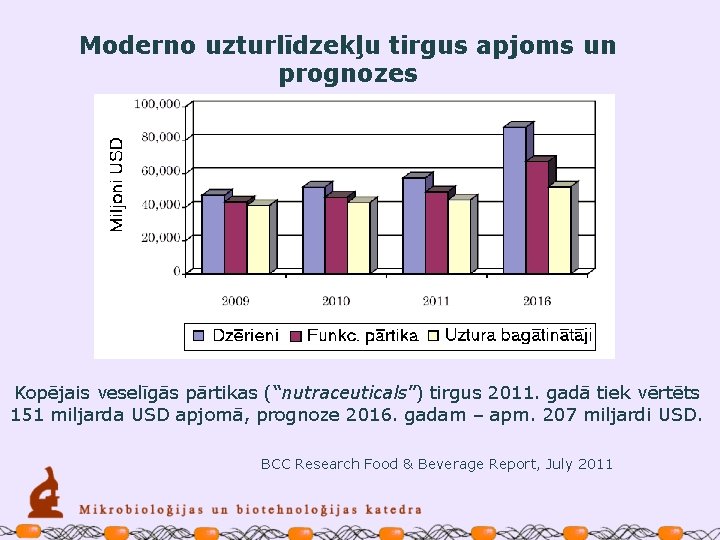 Moderno uzturlīdzekļu tirgus apjoms un prognozes Kopējais veselīgās pārtikas (“nutraceuticals”) tirgus 2011. gadā tiek