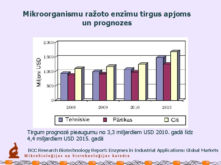 Mikroorganismu ražoto enzīmu tirgus apjoms un prognozes Tirgum prognozē pieaugumu no 3, 3 miljardiem