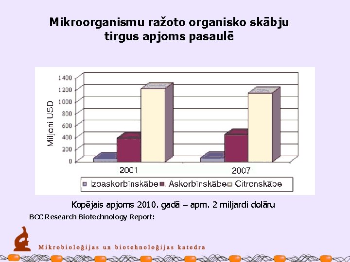 Mikroorganismu ražoto organisko skābju tirgus apjoms pasaulē Kopējais apjoms 2010. gadā – apm. 2