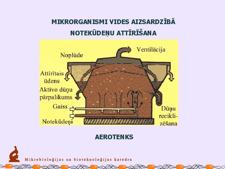 MIKRORGANISMI VIDES AIZSARDZĪBĀ NOTEKŪDEŅU ATTĪRĪŠANA AEROTENKS 