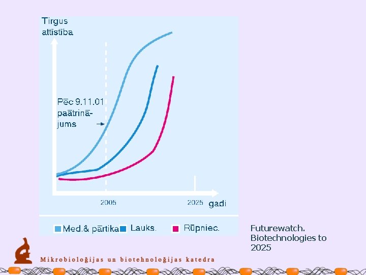 Futurewatch. Biotechnologies to 2025 