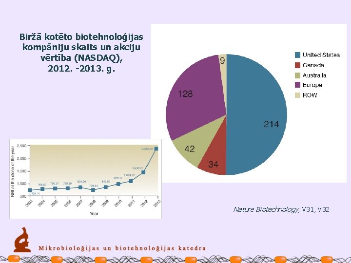 Biržā kotēto biotehnoloģijas kompāniju skaits un akciju vērtība (NASDAQ), 2012. -2013. g. Nature Biotechnology,