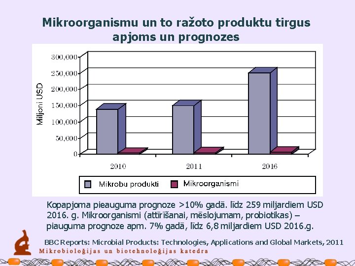 Mikroorganismu un to ražoto produktu tirgus apjoms un prognozes Kopapjoma pieauguma prognoze >10% gadā.