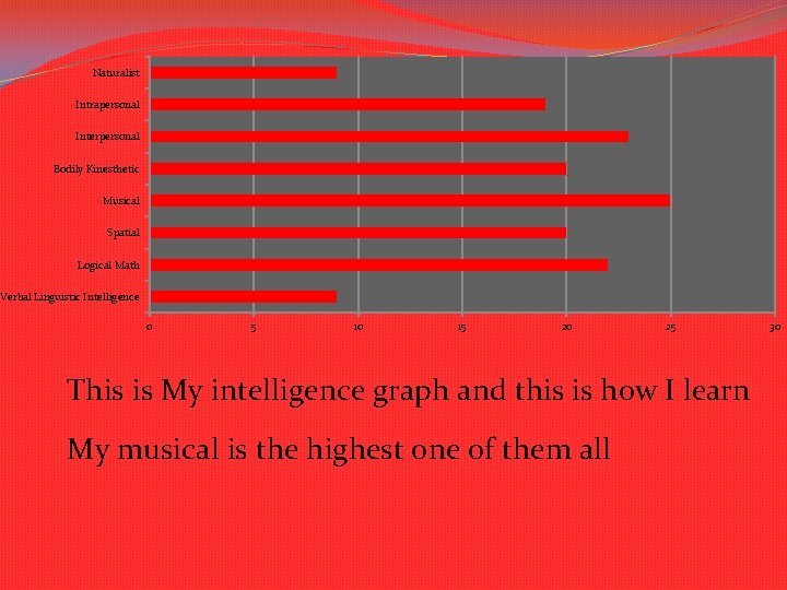 Naturalist Intrapersonal Interpersonal Bodily Kinesthetic Musical Spatial Logical Math Verbal Linguistic Intelligence 0 5