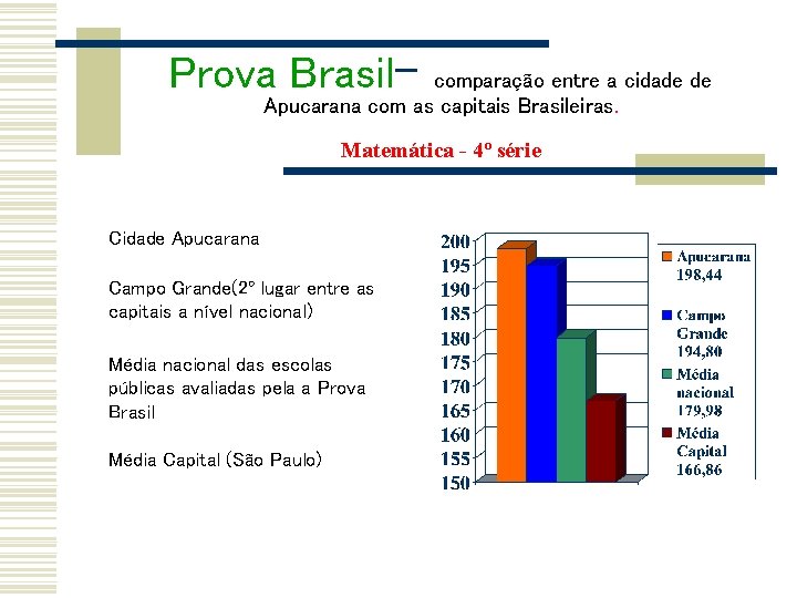 Prova Brasil- comparação entre a cidade de Apucarana com as capitais Brasileiras. Matemática -