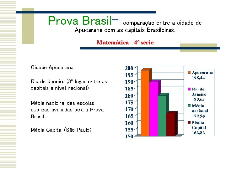 Prova Brasil- comparação entre a cidade de Apucarana com as capitais Brasileiras. Matemática -