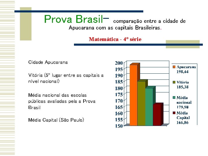 Prova Brasil- comparação entre a cidade de Apucarana com as capitais Brasileiras. Matemática -