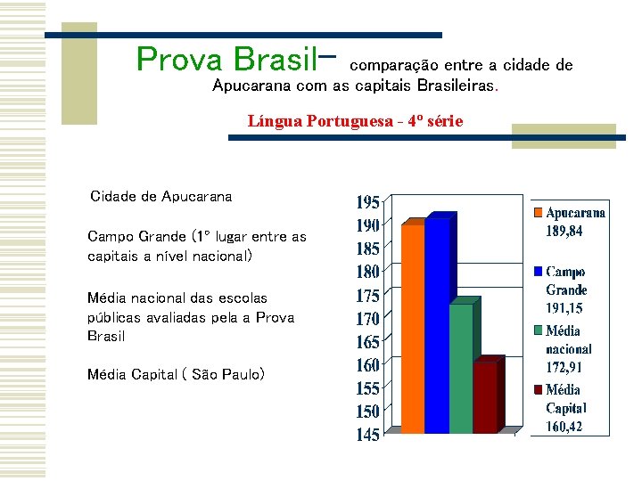 Prova Brasil- comparação entre a cidade de Apucarana com as capitais Brasileiras. Língua Portuguesa