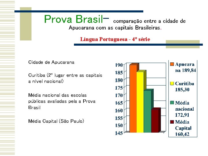 Prova Brasil- comparação entre a cidade de Apucarana com as capitais Brasileiras. Língua Portuguesa