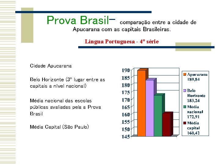 Prova Brasil- comparação entre a cidade de Apucarana com as capitais Brasileiras. Língua Portuguesa