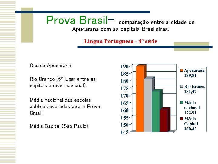 Prova Brasil- comparação entre a cidade de Apucarana com as capitais Brasileiras. Língua Portuguesa