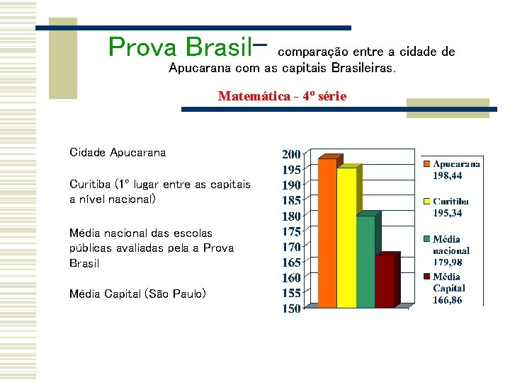 Prova Brasil- comparação entre a cidade de Apucarana com as capitais Brasileiras. Matemática -