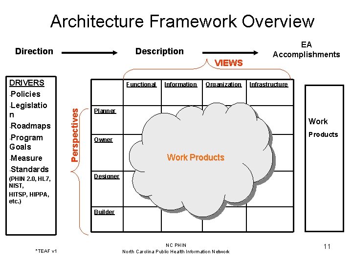 Architecture Framework Overview Direction Description VIEWS (PHIN 2. 0, HL 7, NIST, HITSP, HIPPA,