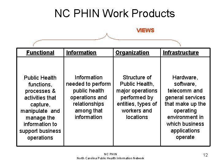 NC PHIN Work Products VIEWS Functional Information Organization Information Structure of Public Health needed