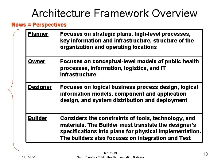 Architecture Framework Overview Rows = Perspectives Planner Focuses on strategic plans. high-level processes, key