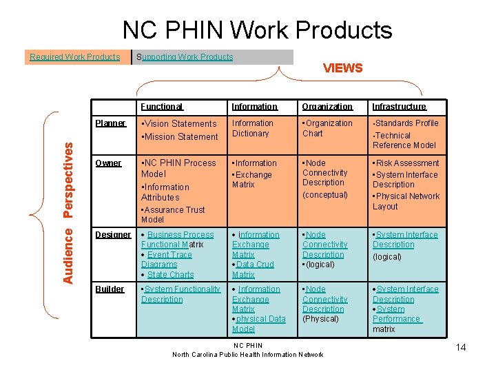 NC PHIN Work Products Required Work Products Audience Perspectives Planner Owner Supporting Work Products