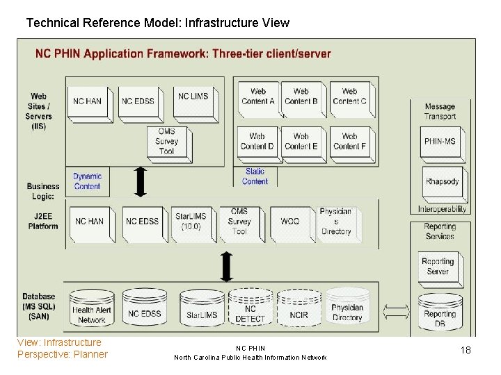 Technical Reference Model: Infrastructure View: Infrastructure Perspective: Planner NC PHIN North Carolina Public Health