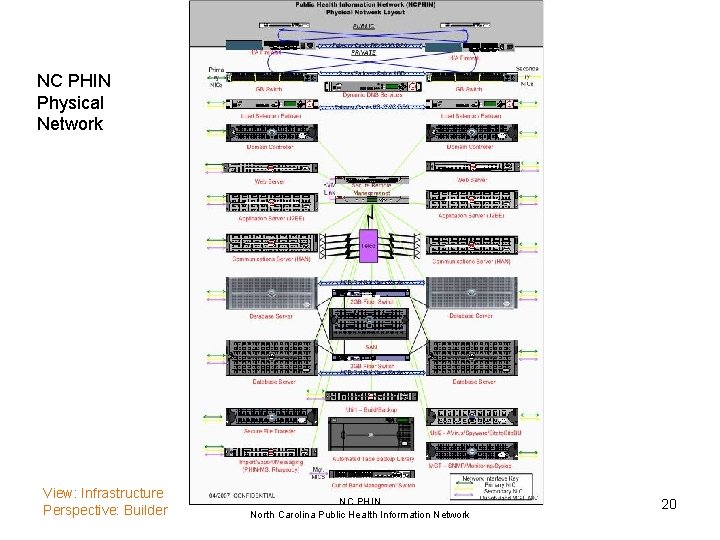 NC PHIN Physical Network View: Infrastructure Perspective: Builder NC PHIN North Carolina Public Health