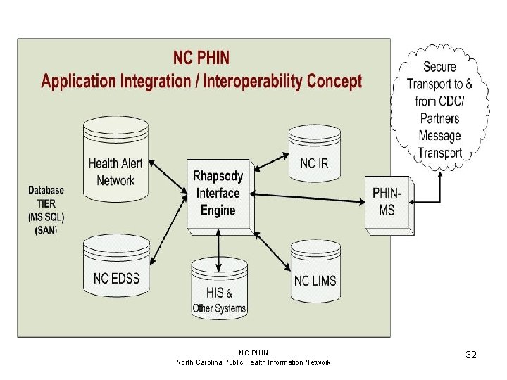 NC PHIN North Carolina Public Health Information Network 32 