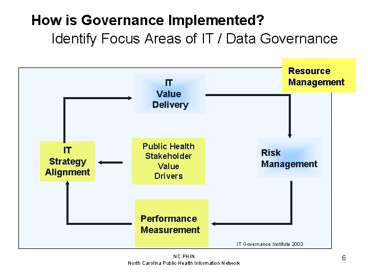 How is Governance Implemented? Identify Focus Areas of IT / Data Governance Resource Management