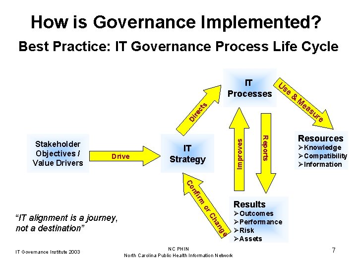 How is Governance Implemented? Best Practice: IT Governance Process Life Cycle IT Us Processes