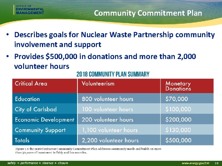 Community Commitment Plan • Describes goals for Nuclear Waste Partnership community involvement and support