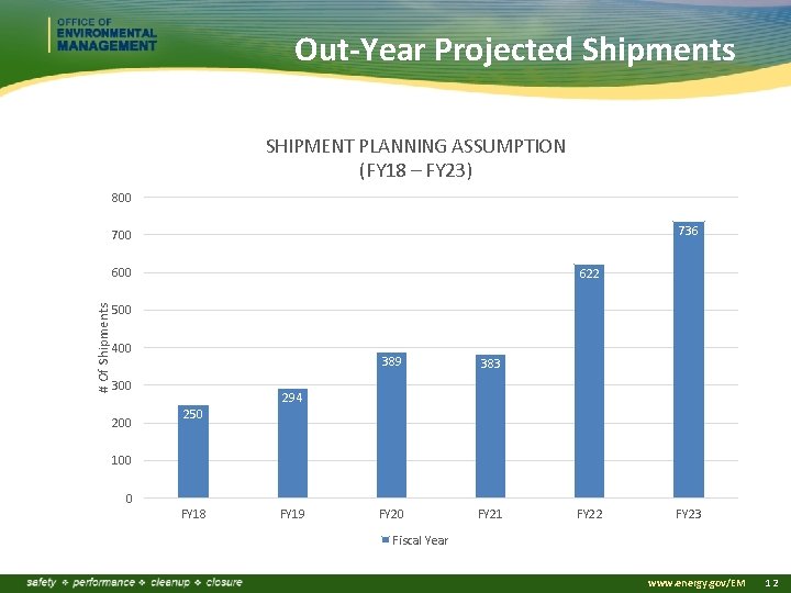 Out-Year Projected Shipments SHIPMENT PLANNING ASSUMPTION (FY 18 – FY 23) 800 736 700