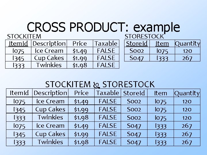 CROSS PRODUCT: example STOCKITEM Item. Id Description Price I 075 Ice Cream $1. 49