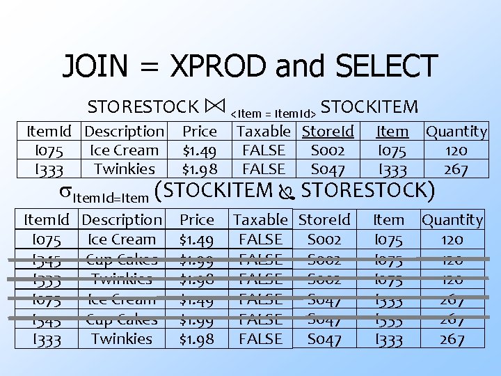 JOIN = XPROD and SELECT STORESTOCK ⋈ <Item = Item. Id> STOCKITEM Item. Id