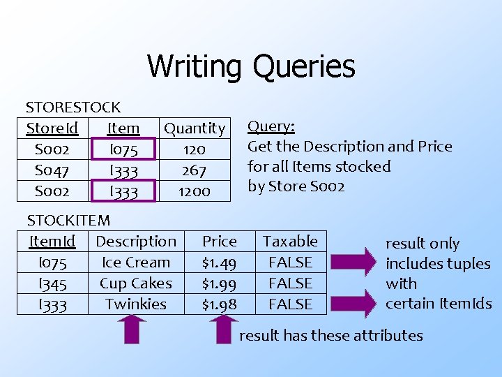 Writing Queries STORESTOCK Store. Id Item S 002 I 075 S 047 I 333