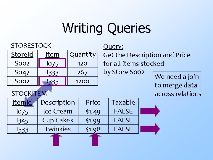Writing Queries STORESTOCK Store. Id Item S 002 I 075 S 047 I 333