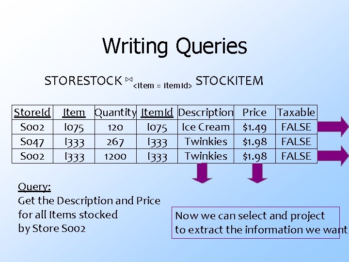 Writing Queries STORESTOCK ⋈<Item = Item. Id> STOCKITEM Store. Id S 002 S 047