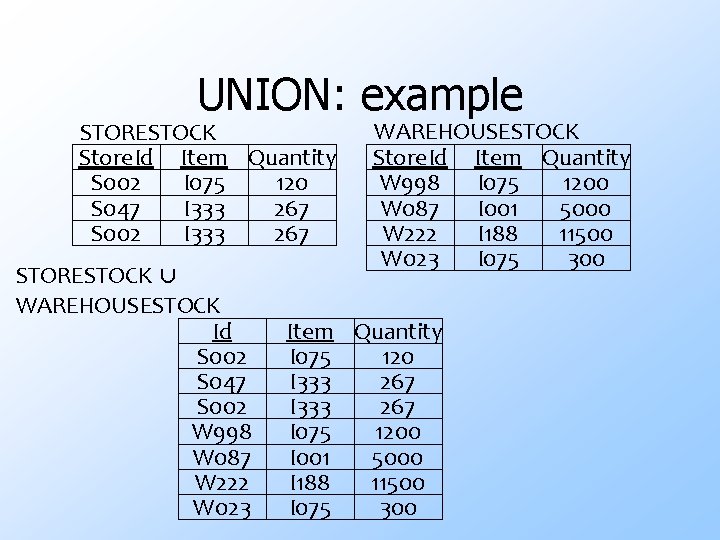 UNION: example STORESTOCK Store. Id Item Quantity S 002 I 075 120 S 047
