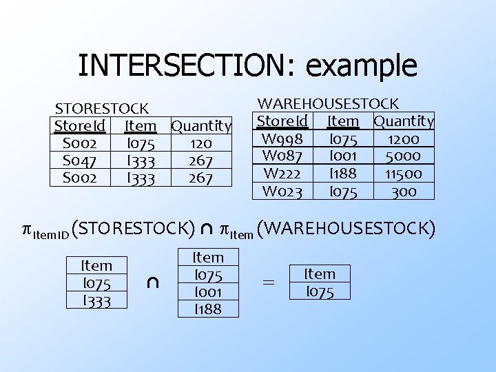 INTERSECTION: example STORESTOCK Store. Id Item Quantity S 002 I 075 120 S 047