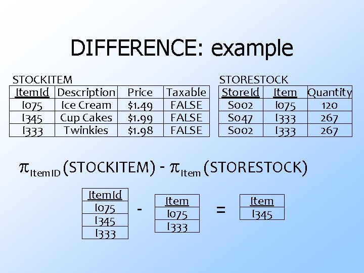 DIFFERENCE: example STOCKITEM Item. Id Description Price I 075 Ice Cream $1. 49 I