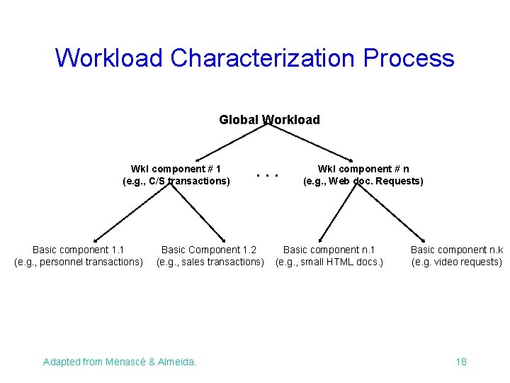 Workload Characterization Process Global Workload Wkl component # 1 (e. g. , C/S transactions)