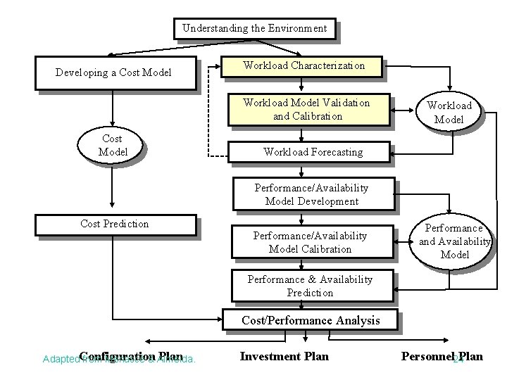 Understanding the Environment Developing a Cost Model Workload Characterization Workload Model Validation and Calibration
