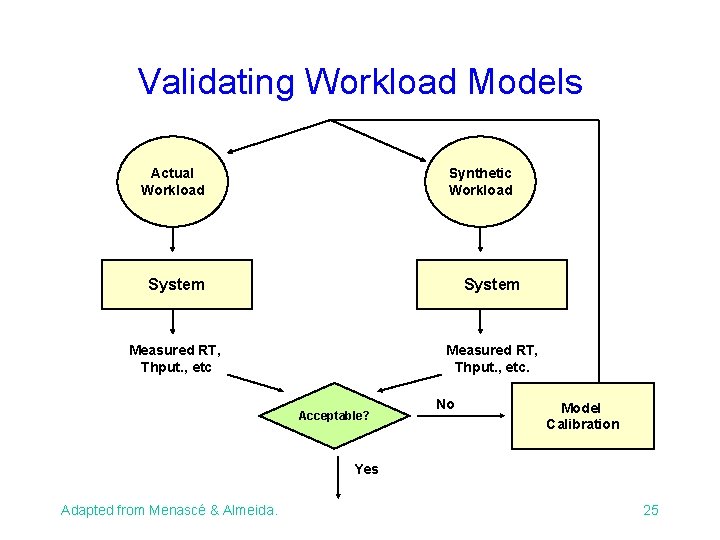 Validating Workload Models Actual Workload Synthetic Workload System Measured RT, Thput. , etc. Acceptable?