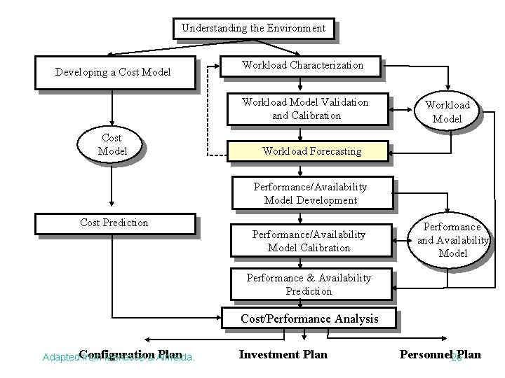 Understanding the Environment Developing a Cost Model Workload Characterization Workload Model Validation and Calibration