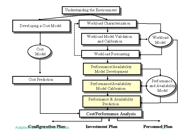 Understanding the Environment Developing a Cost Model Workload Characterization Workload Model Validation and Calibration
