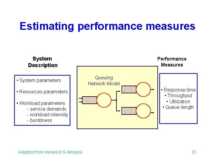 Estimating performance measures System Description • System parameters • Resources parameters • Workload parameters