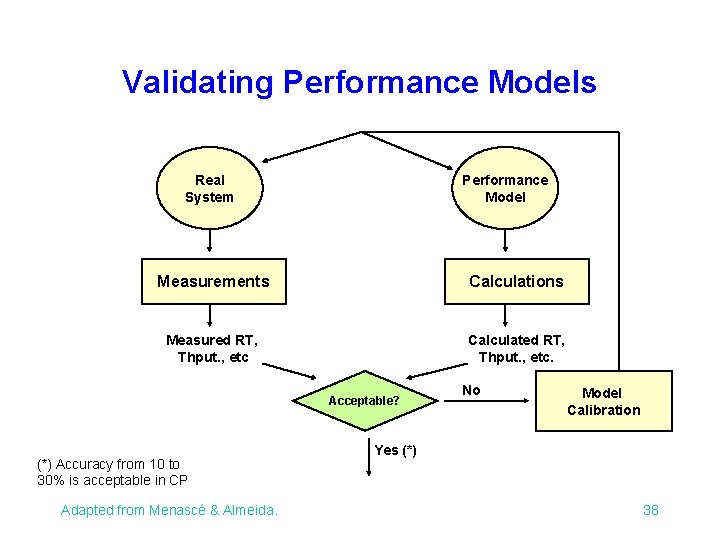 Validating Performance Models Real System Performance Model Measurements Calculations Measured RT, Thput. , etc