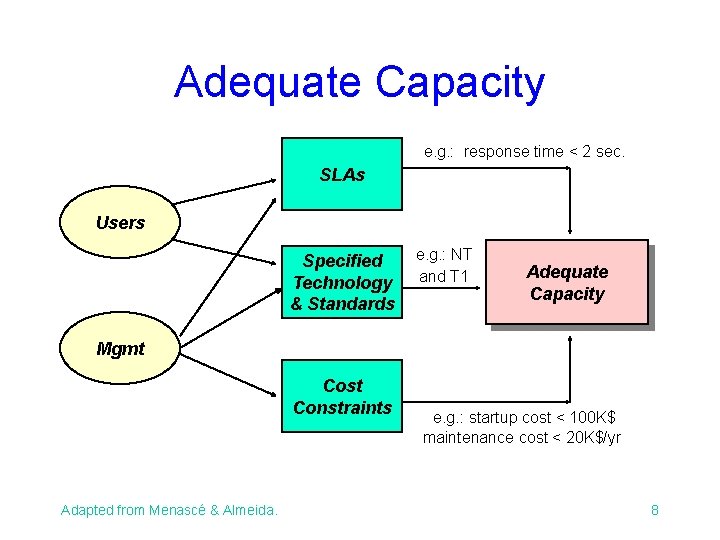 Adequate Capacity e. g. : response time < 2 sec. SLAs Users Specified Technology
