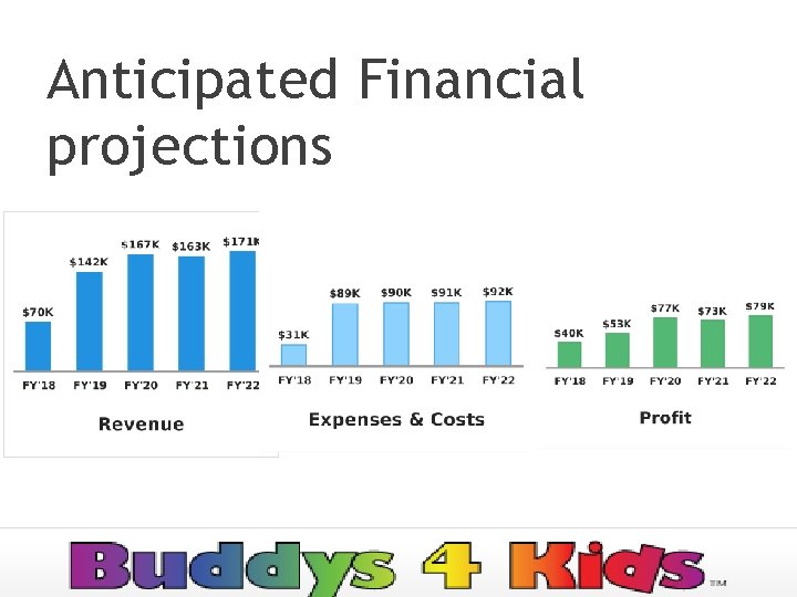 Anticipated Financial projections 