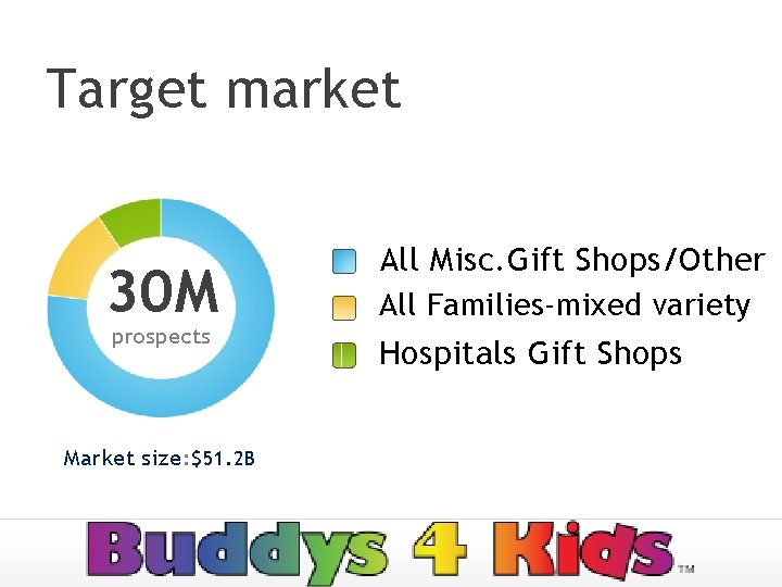 Target market 30 M prospects Market size: $51. 2 B All Misc. Gift Shops/Other