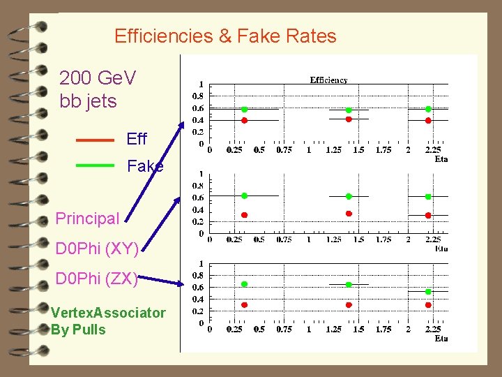 Efficiencies & Fake Rates 200 Ge. V bb jets Eff Fake Principal D 0