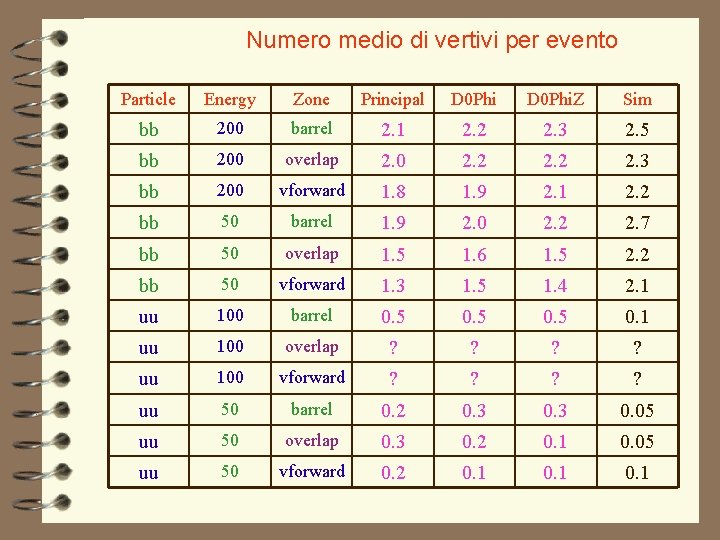 Numero medio di vertivi per evento Particle Energy Zone Principal D 0 Phi. Z